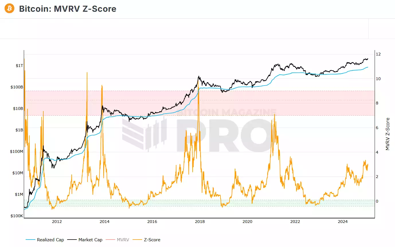 Bitcoin Market Value to Realised Value